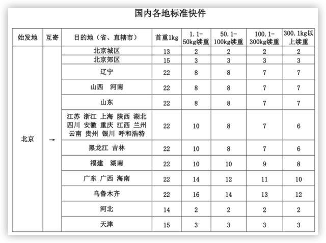 20斤快递费要多少钱（物流计费的认识流）