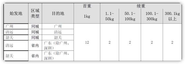 20斤快递费要多少钱（物流计费的认识流）