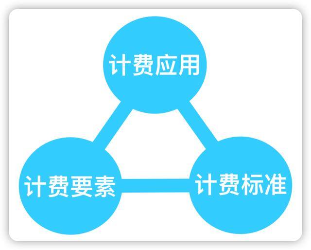 20斤快递费要多少钱（物流计费的认识流）