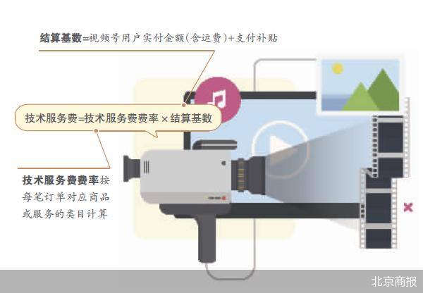微视怎么赚钱（视频号收取技术服务费）