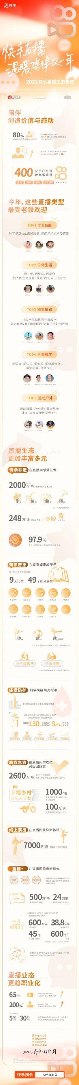 快手直播软件（快手发布《2022快手就业、相亲、购房》，从传承非遗到助农惠农）