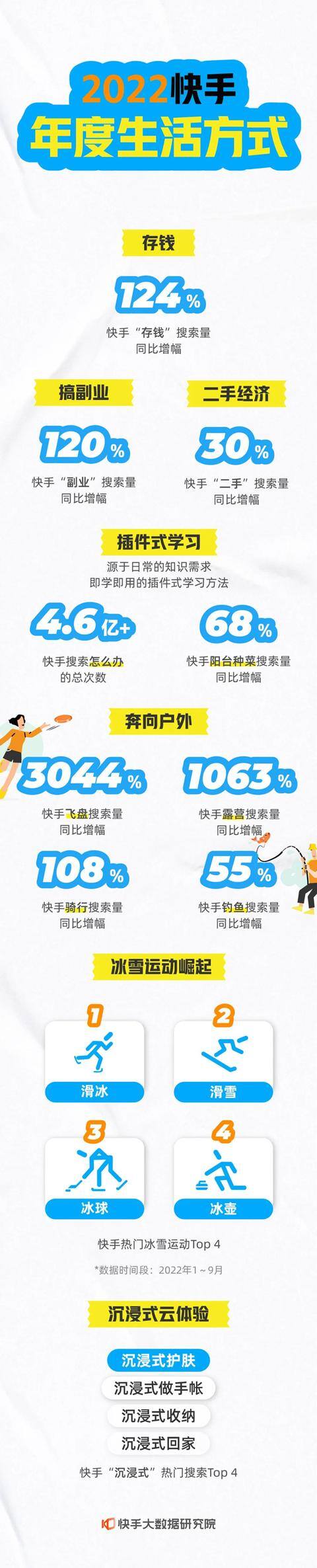 下载快手极速版最新版本2022（《2022快手年度数据报告》发布“插件式学习”成热门）