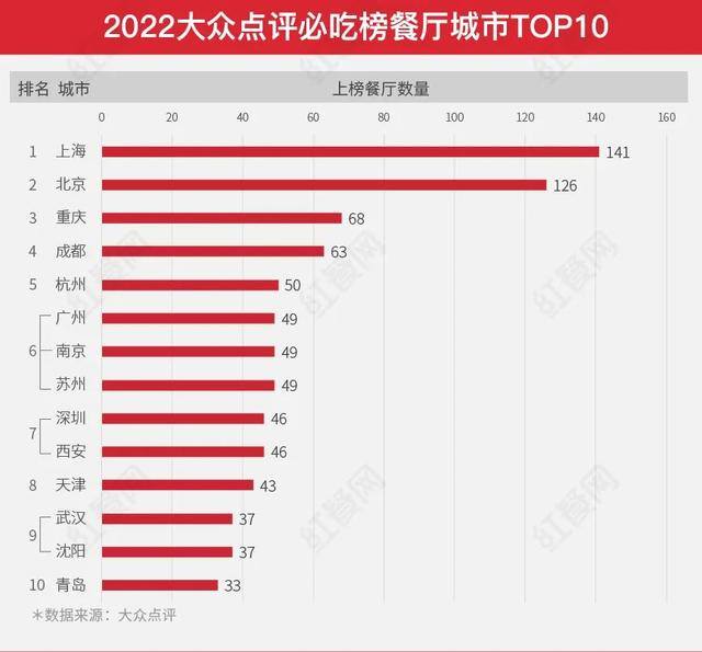 最火的小吃生意排名小店（2022年“必吃榜”发布，六成餐厅人均不足100元）