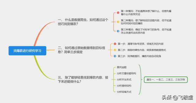 怎样可以快速搞到钱（如何通过爬虫找到爆款）