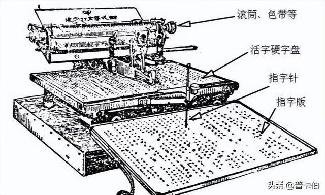 怎么打字（中文打字机的发明）