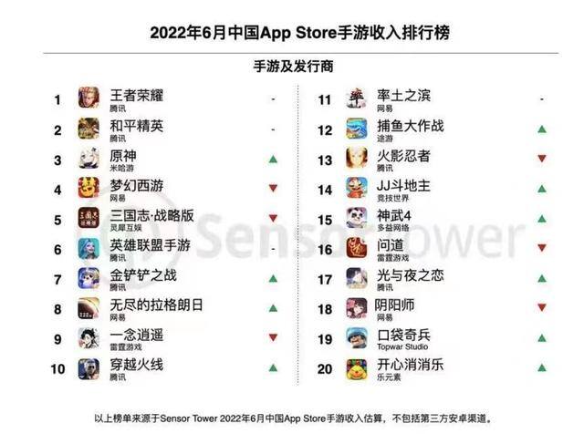 能赚rmb的手游排行榜（sensortower：2022年上半年全球手游收入为412亿美元）