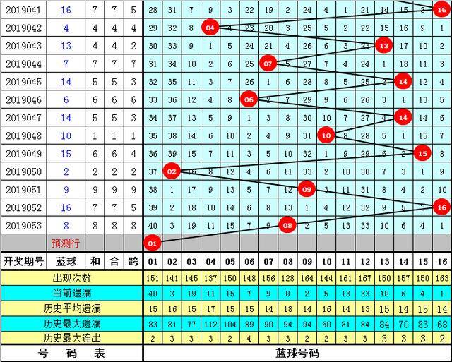 一码发财（小霸王双色球054期:精选胆码2130冲刺）
