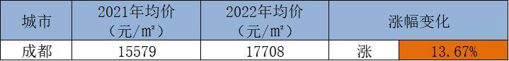 在成都买一套房子大概要多少钱（眉山、宜宾、成都、成都、绵阳、成都、成都、成都房价对比）