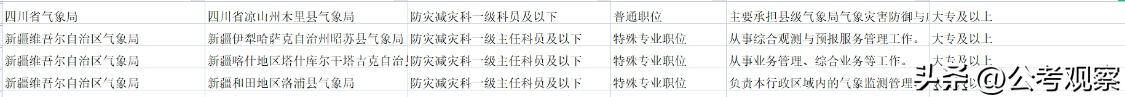 大专学历可以干什么工作（专科生能报考国家公务员的什么岗位？）