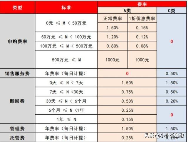 怎么买基金（怎样买基金手续费最低？）