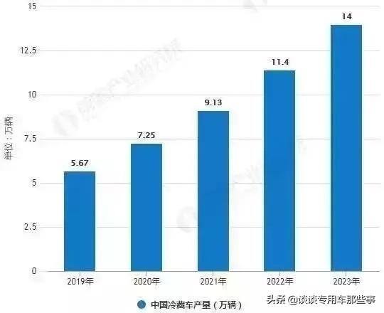 买个冷藏车跑运输赚钱吗（冷藏车运输生意怎么样？）