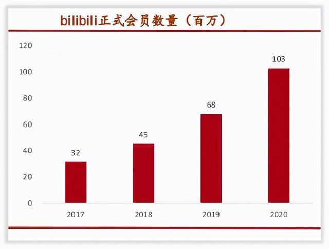 哔哩哔哩怎么赚钱（bilibili的商业化）
