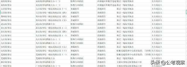 大专学历可以干什么工作（专科生能报考国家公务员的什么岗位？）