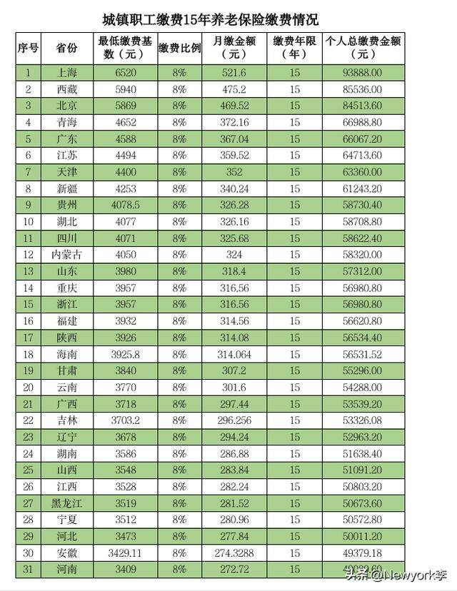 北京缴纳15年社保退休能拿多少钱（交15年社保，来看看退休能领多少养老金）
