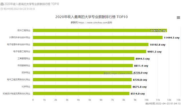什么专业赚钱（2020年收入最高的大学专业薪酬排行榜）