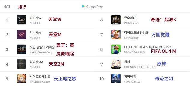 赚钱的手游（韩国地区googleplay畅销榜《天堂w》四款国产手游进入前十）