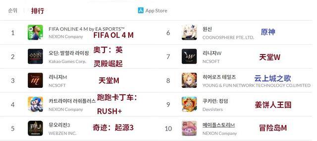赚钱的手游（韩国地区googleplay畅销榜《天堂w》四款国产手游进入前十）