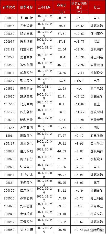 股票打新股一定赚钱吗（新股破发名单出炉，看看有你的股票吗？）
