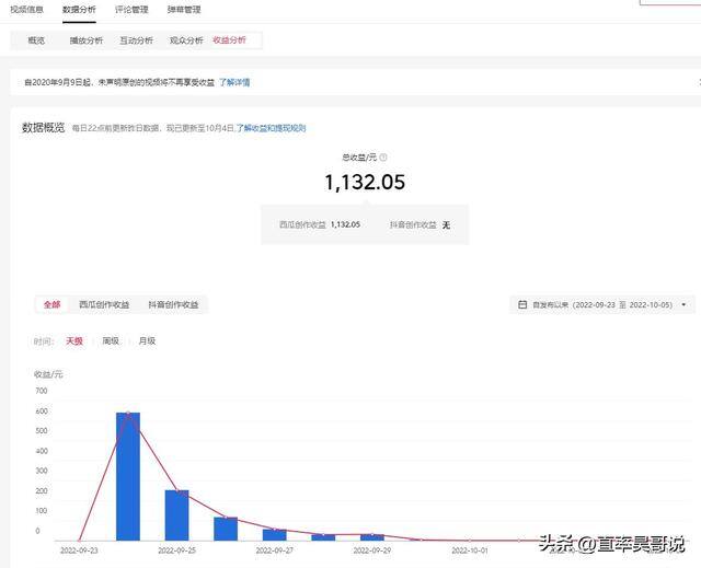 怎么用播放量赚钱（174.6万播放量的视频居然意想不到的收益了1132.05元）