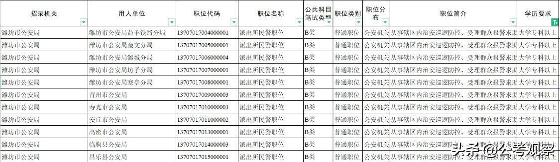 大专学历可以干什么工作（专科生能报考国家公务员的什么岗位？）