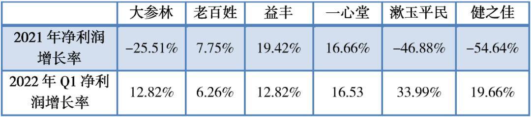 开药店的利润有多大（六大上市公司的净利润表现是个什么水平？）