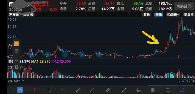 如何买股票（买股票最难的就是买在起涨点）