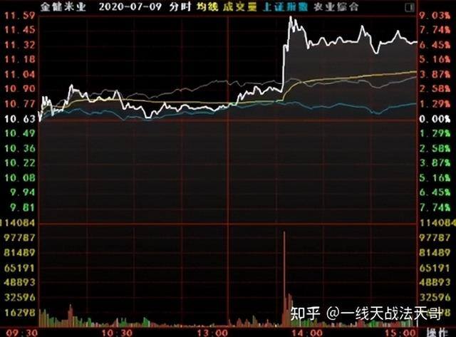 股票尾盘买入技巧（天哥教你如何尾盘买卖）