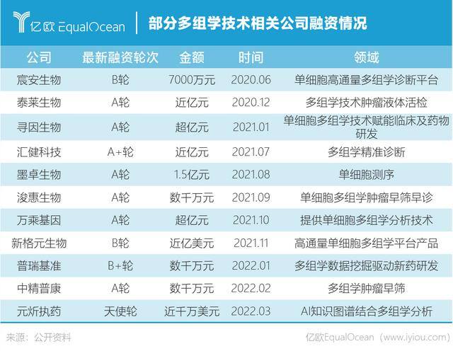 学什么技术挣两三万（基于多组学的研究是如何实现的？）