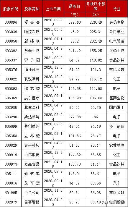 股票打新股一定赚钱吗（新股破发名单出炉，看看有你的股票吗？）