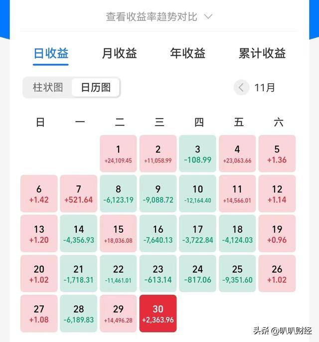 基金1000块一天赚多少?（大盘轮涨行情即将到来）