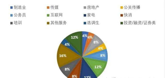 营销专业可以从事什么职业（市场营销专业可以干什么工作？）