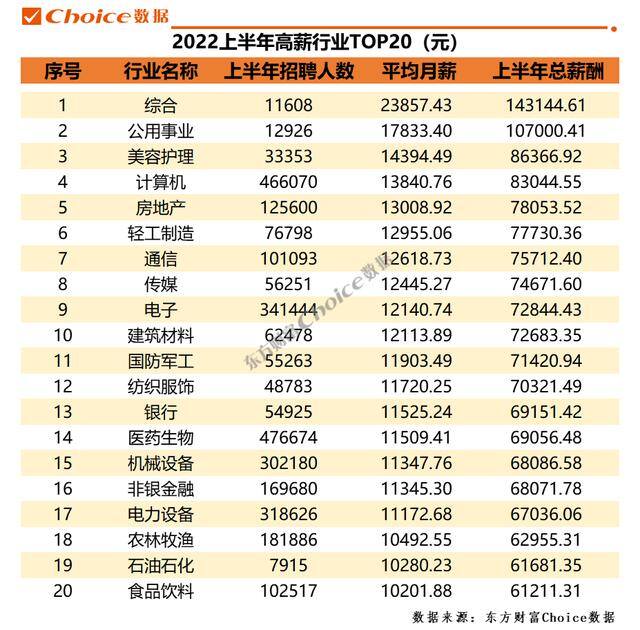 2022赚钱行业排行榜前十名（2022年上半年高薪行业排行榜）
