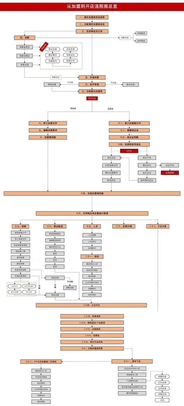 想开店加盟什么可以（开一家加盟店，有哪些流程？）