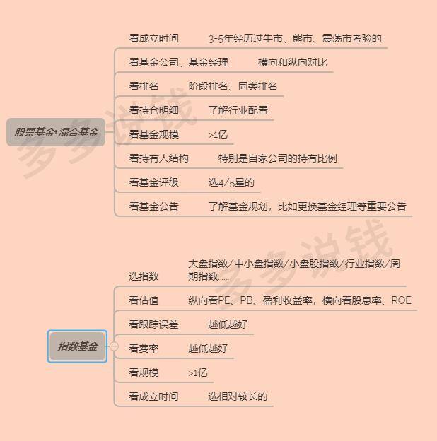 最笨最赚钱的买基金方法（选对基金并长期定投）