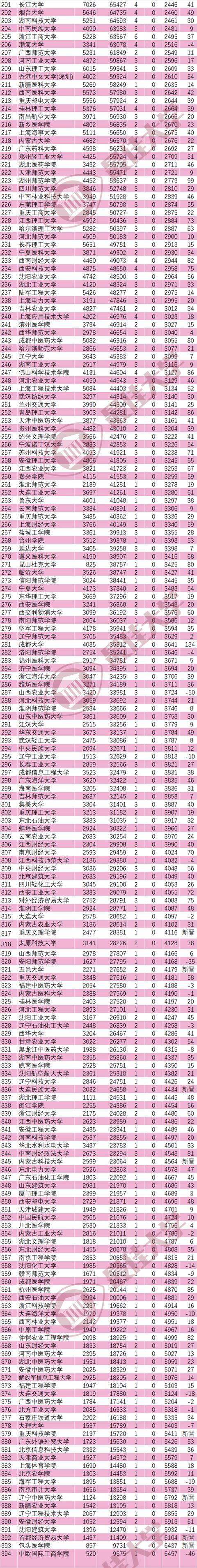有什么大学（2018年11月10日中国大陆高校排行榜）