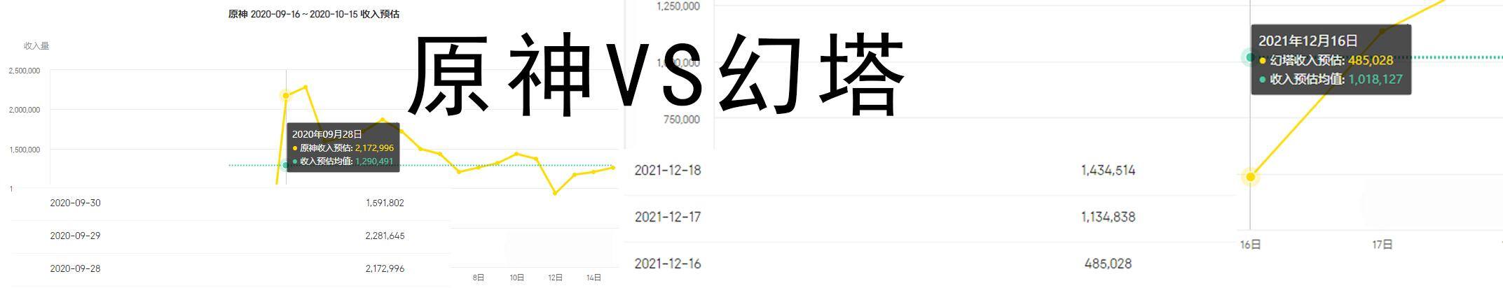 gta5快速赚钱（《幻塔》开服前三天数据对比，原神碾压幻塔？）