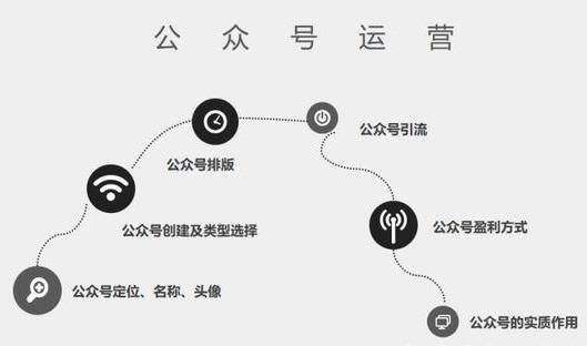 如何自己创建公众号（公众号怎么定位？）
