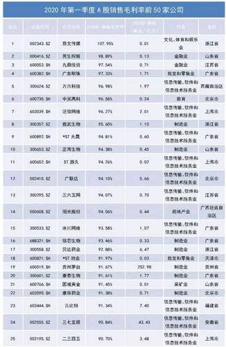 a股毛利率最高的公司