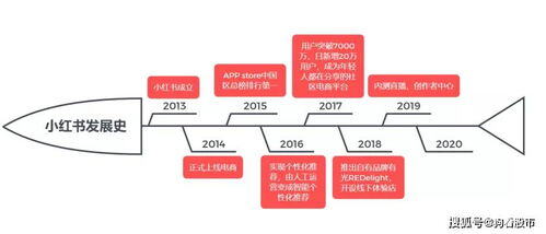 发布小红书有收益吗