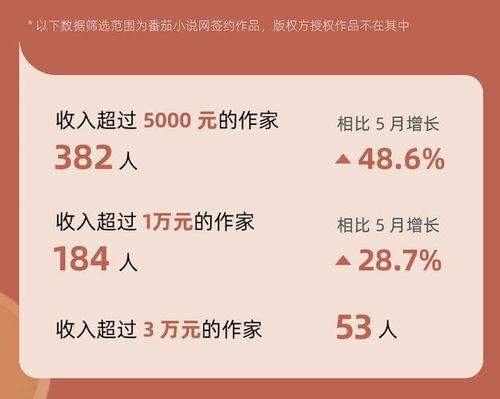 番茄小说作家怎么赚钱