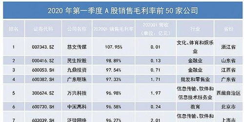 a股毛利率最高的公司