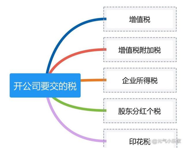 开公司要交哪些税（解答注册一个小公司需要交多少税的问题）