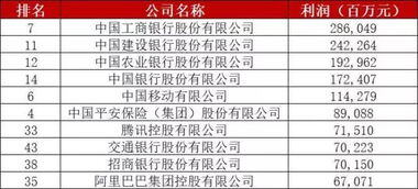 中国最赚钱的企业排名