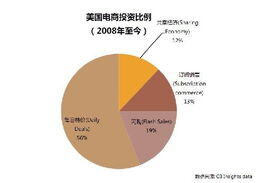 全球b2c电商发展第二快的市场是