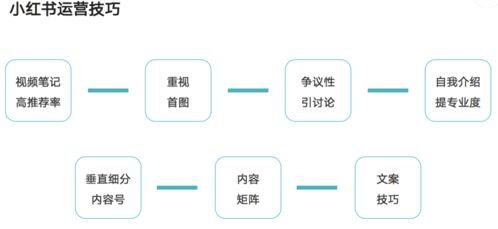 小红书怎么增加浏览量