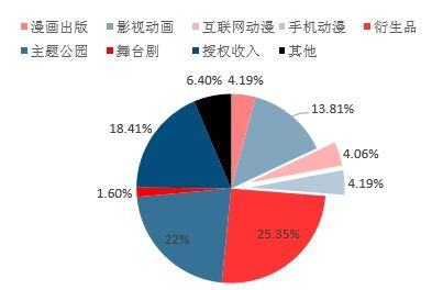 动漫行业发展前景