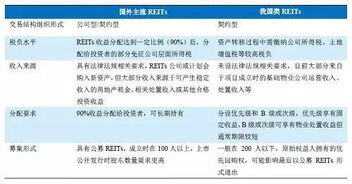 reits真的赚钱吗