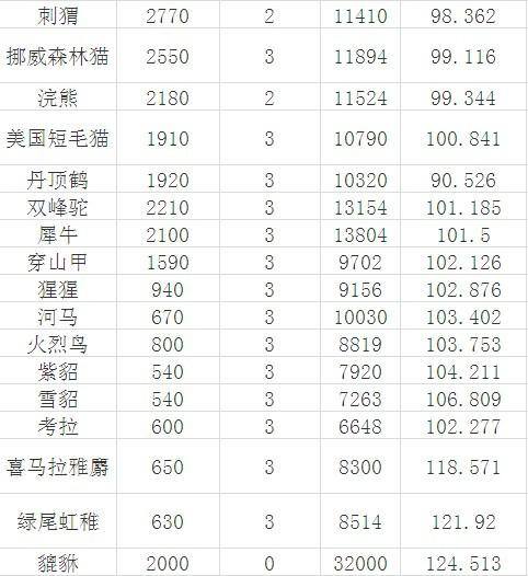 现在养什么最赚钱利润大