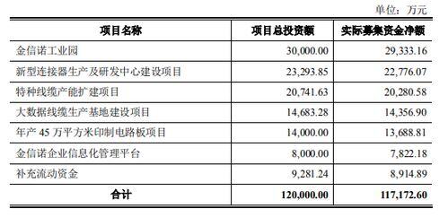 募投项目是什么意思