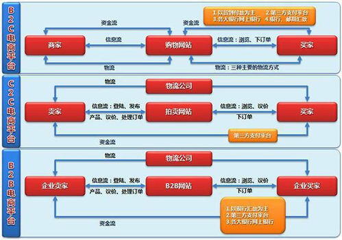 b2t电子商务模式是